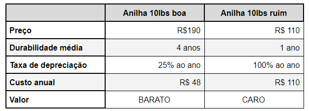 Quanto Custa A Depreciação Dos Equipamentos | POOD BLOG - Pood Blog