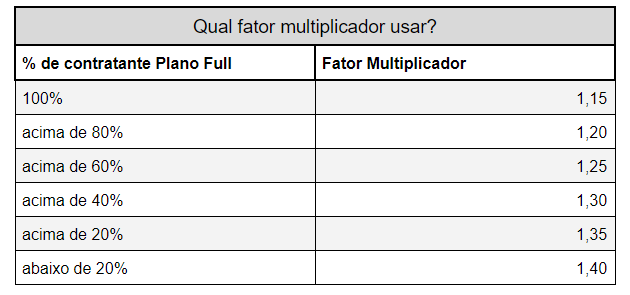 Qual fator multiplicador usar?